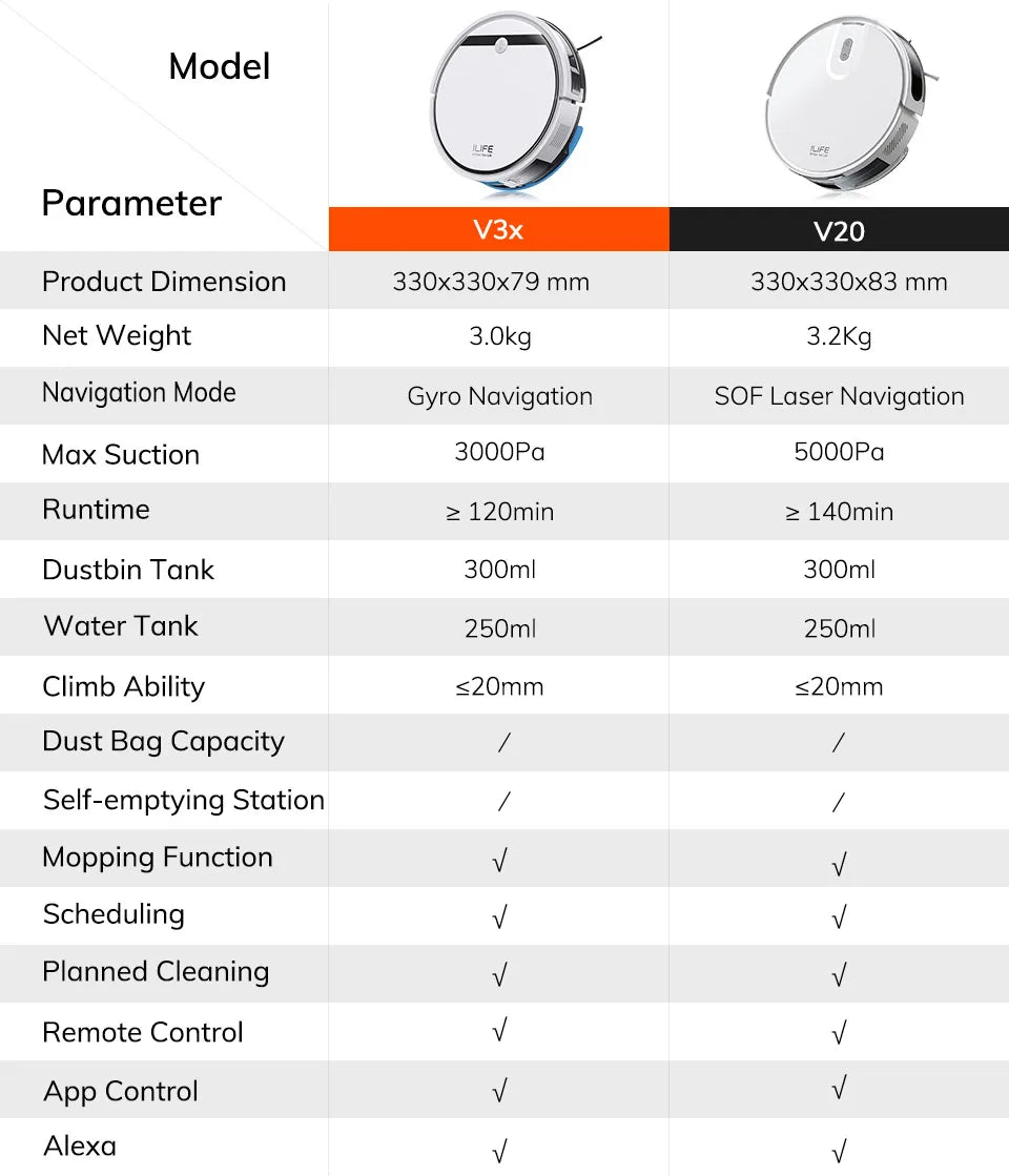 ILIFE V20 Robot Vacuum Cleaner, 5000Pa suction, SOF LiDAR Smart Navigation, APP Control, Customizable cleaning, Self charging